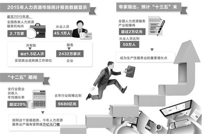 我国人力资源服务业市场潜力巨大 劳务派遣与咨询的发展机遇